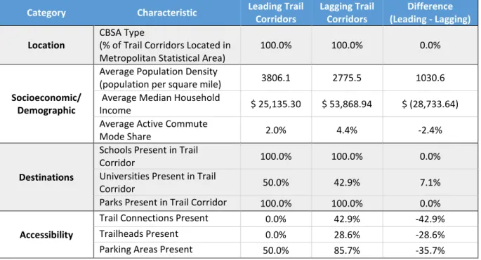 Table 14: Retail Rent: Leading and Lagging Trail Characteristics  