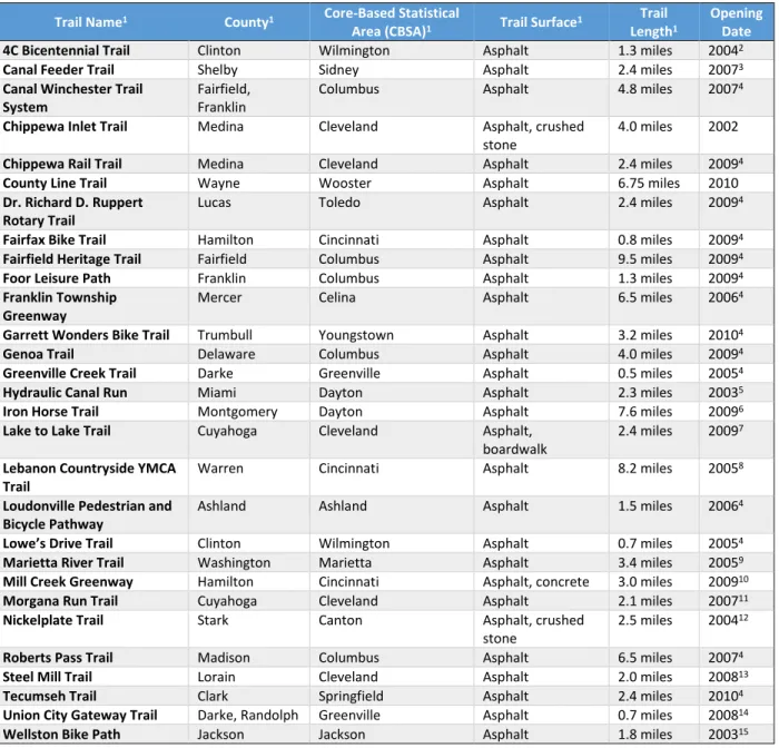 Table 1: Comparable Trails 