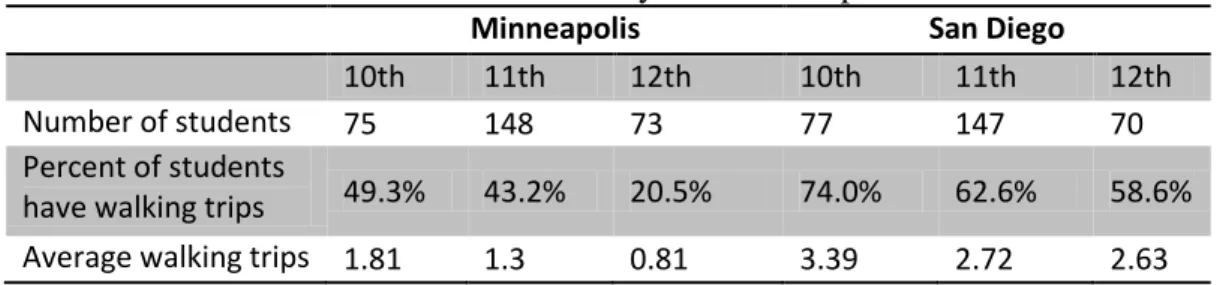 Table 7: Summary of Grade Impact 