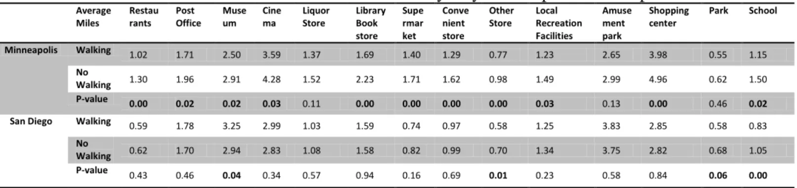 Table 4: Distance to Nearest Destinations by City and Respondent Group     Average  Miles  Restaurants  Post  Office  Museum  Cinema  Liquor Store  Library Book 