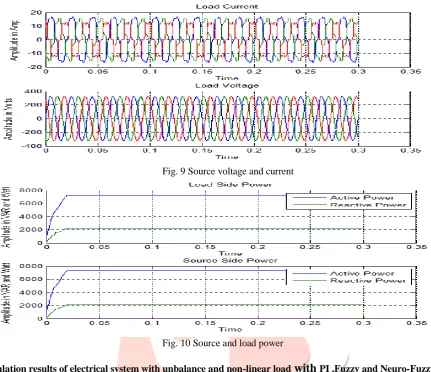 Fig. 9 Source voltage and current 