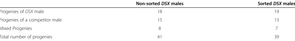 Table 1 Efficiency of COPAS sorting and survival ofsorted larvae