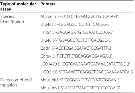 Table 1 Oligonucleotides (primers) used for identificationof Culex species and detection of ace1 mutation