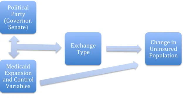 Figure 8: Instrumental Variables Model 