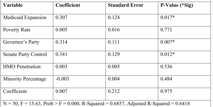 Table 4: “Better Access to Care” IV Model (First Stage)  IV Regression (Dependent Variable: Exchange Type) 