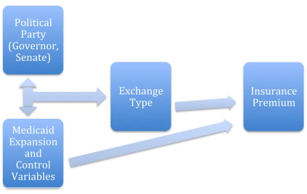 Figure 10: Instrumental Variables Model 