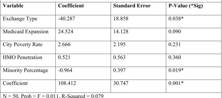 Table 12: “More Affordable Coverage” IV Model (Second Stage)  IV Regression (Dependent Variable: Insurance Premium) 