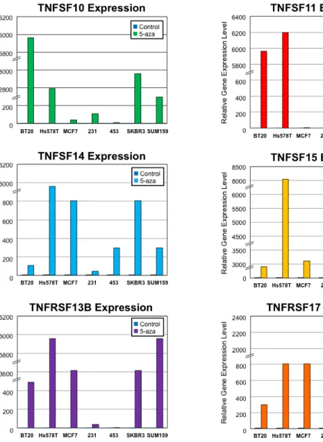 Figure 4: Expression of Tumor Necrosis Factor and Receptor Genes Regulating Pro- Pro-Apoptotic Pathways in Control and 5-aza Treated Cell Lines 