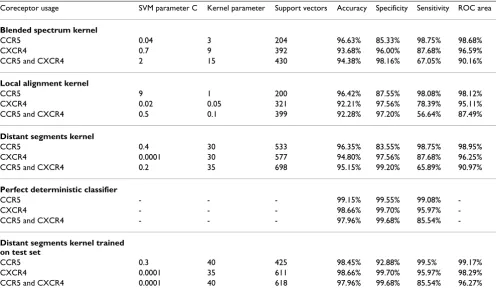 Table 4: Classification results on the test sets. Accuracy, specificity and sensitivity are defined in Methods