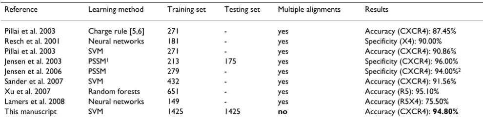 Table 5: Available methods. The results column contains the metric and what the classifier is predicting.