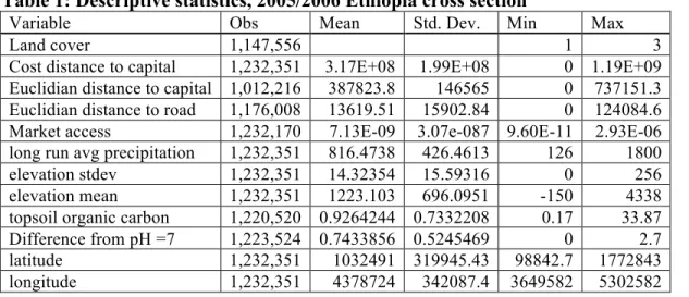 Table 1: Descriptive statistics, 2005/2006 Ethiopia cross section 