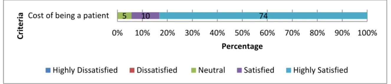 Figure 2. Patient satisfaction with the cost of the clinic based on the survey data, N= 62 a 