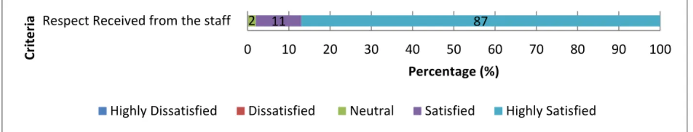 Figure 6. Patient satisfaction with respect received from the staff based on the survey data, N=62 