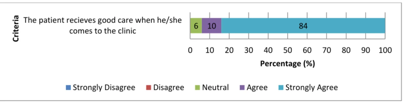 Figure 9. Patient agreement with statement on their care based on the survey data, N=62 