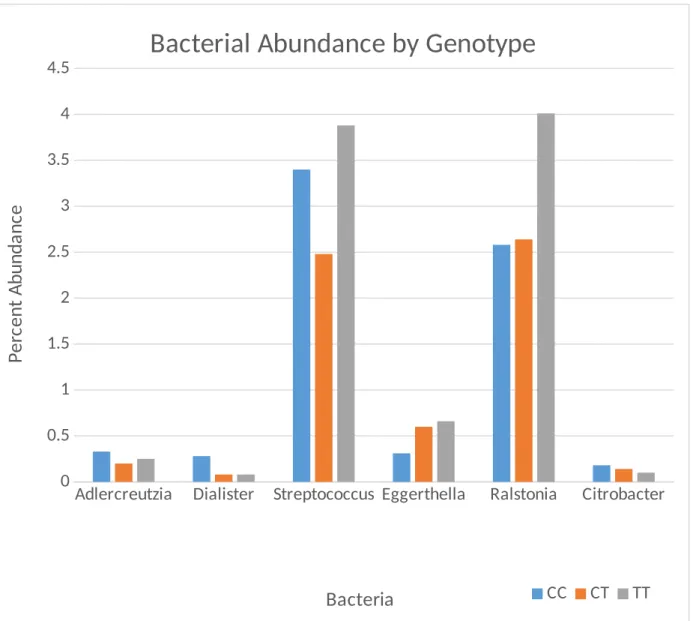 Figure 3a. The distribution of six genera of bacteria by FUT2 genotype.  There was a significant reduction in Dialister (p=0.04) and a borderline significant increase in Eggerthella (p=0.06)  from CC to TT.
