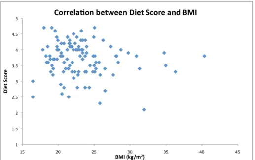 Figure  2.  This  figure  represents  the  mean  diet  score  based  on  the  perceived  diet  indicated  by  the  the  individuals