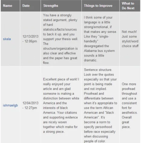 Fig. 1.  PIT Journal Peer Reviews from People, Ideas, and Things  (PIT) Journal, Sep. 2013