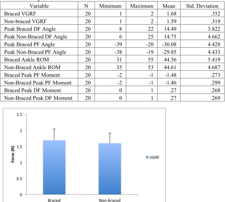 Table 1. Descriptive Statistics for braced and non-braced conditions 