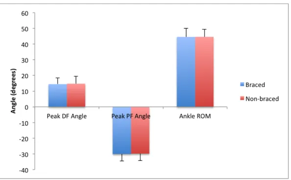 Figure 2. Average ankle ranges of motion for the braced and non-braced conditions. 