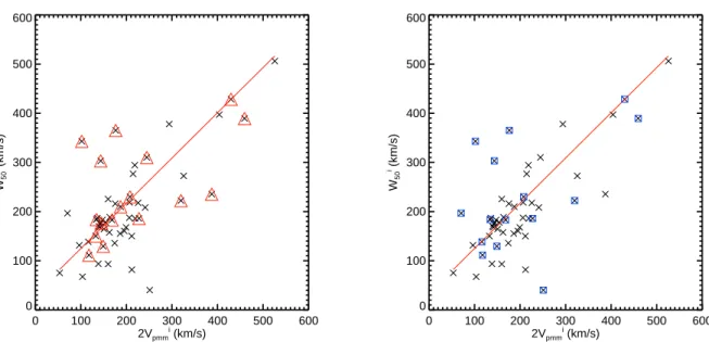 Figure 11. Galaxies flagged as confused HI sources (red triangles on the left) and with neighbors within 0.1 Mpc (blue squares on the right) as they fall on the W 50 vs