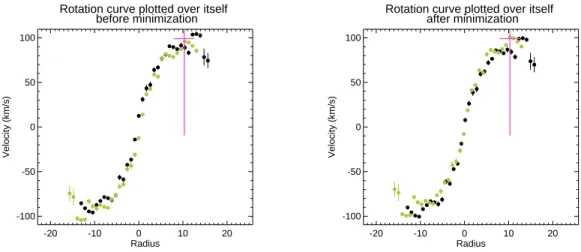 Figure 1. Minimization of the rotation curve of RESOLVE galaxy rf0007. The vertical line is placed at the half-light radius, within which the rotation curve is minimized to find the galaxy’s redshift