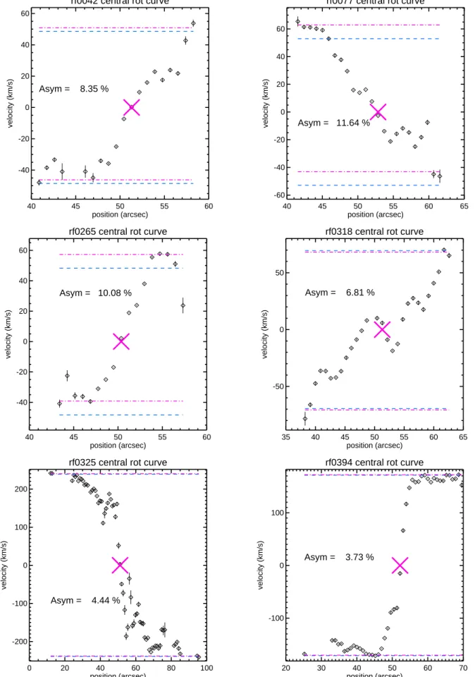 Figure 3. Galaxy rotation curves, velocity (km/s) vs. radius (arcsec), with a pink X displaying redshift