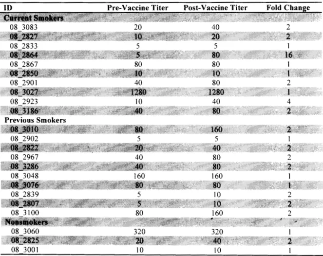Table 2.  HAl Titer Data for Lean Individuals in  Sample Study Population 
