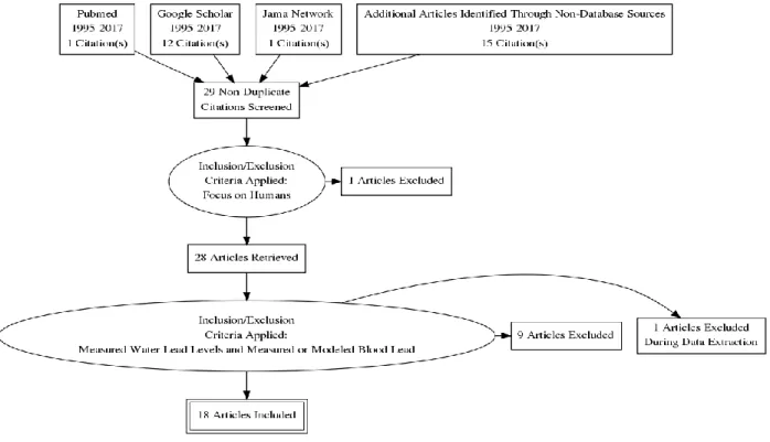 Figure 1. PRISMA flowchart. Results of Literature Search Process 
