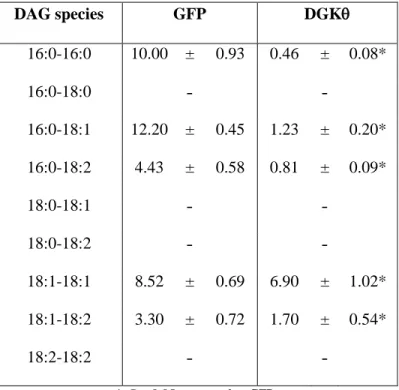 Table 2.  Cellular content of DAG species in mouse primary hepatocytes with GFP or DGKθ overexpression (pmol/mg protein)