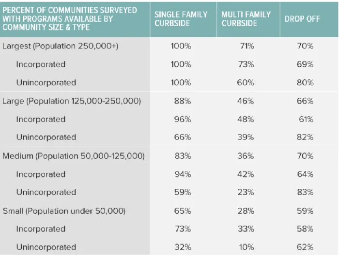 TABLE 1. AVAILABILITY OF RECYCLING PROGRAMS BY COMMUNITY SIZE/TYPE 