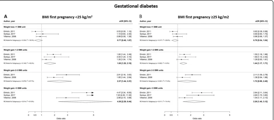 Fig. 6 Forest plot from random effects meta-analysis showing association between interpregnancy weight change and the risk of developinggestational diabetes, stratified by BMI category at the start of index pregnancy