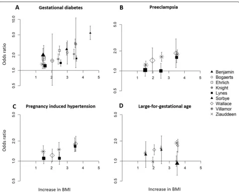 Fig. 9 Dose-response curve with line of best fit for the increase in odds ratio of developing perinatal complications after interpregnancy weightreported, the midpoint category was utilised (e.g