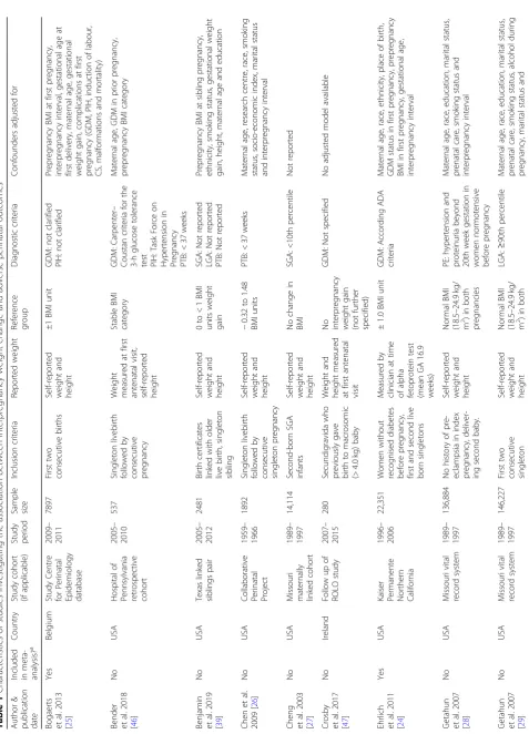 Table 1 Characteristics of studies investigating the association between interpregnancy weight change and adverse perinatal outcomes