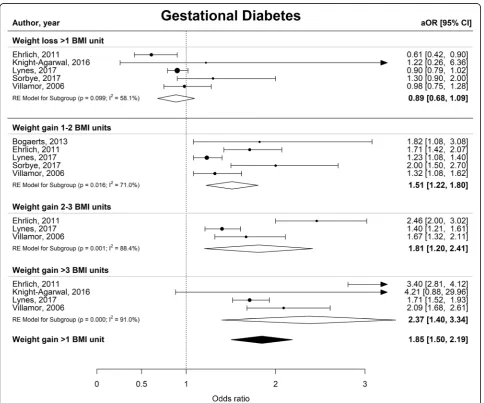Fig. 2 Forest plot from random effects meta-analysis showing the association between interpregnancy weight change and the risk of developinggestational diabetes in subsequent pregnancy