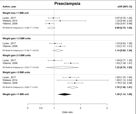 Fig. 3 Forest plot from random effects meta-analysis showing the association between interpregnancy weight change and the risk of developingpre-eclampsia in subsequent pregnancy