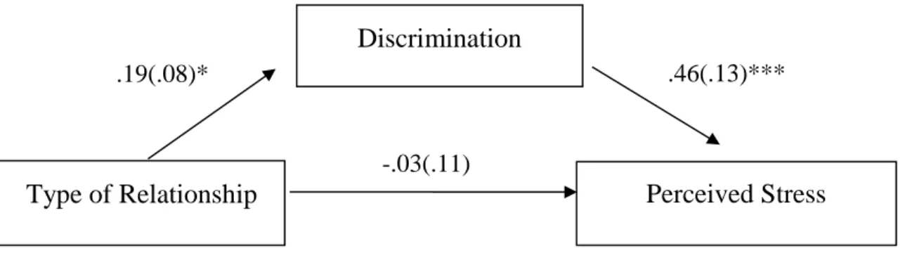 Figure 1. Mediation for perceived stress
