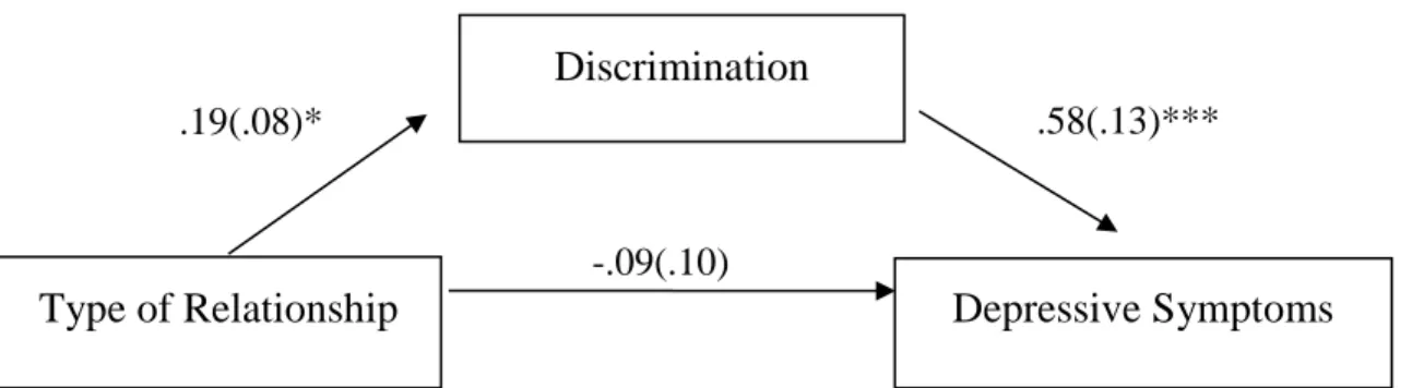 Figure 2. Mediation for depressive symptoms 