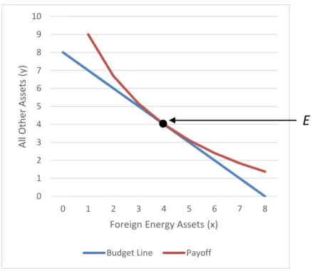 Figure 2.1: Payoff Maximization between Investment Categories 
