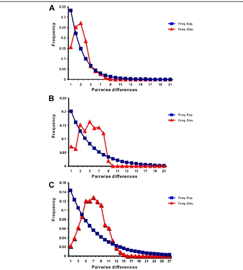 Figure 4 Mismatch-distribution to test the expansion of atp6 (A), cox1 (B) and concatenated sequences (C) in the population of 57B