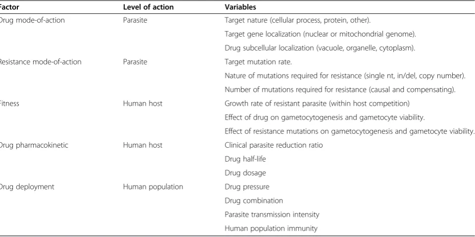 Table 1 Resistance associated factors