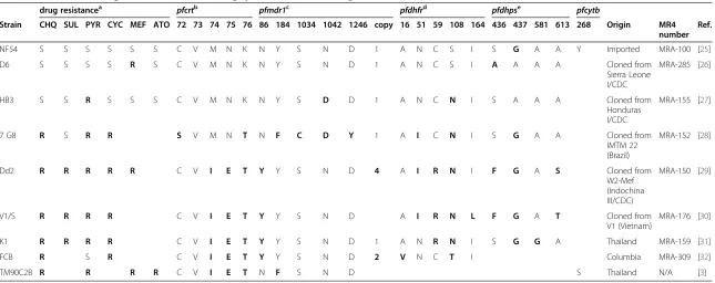 Table 2 Panel of multidrug resistant strains including specifc amino acid changes