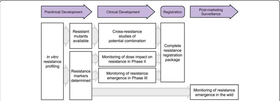 Figure 4 Resistance profiling and clinical development. In vitro selection experiments typically generate resistant parasites from whichresistance markers can be identified