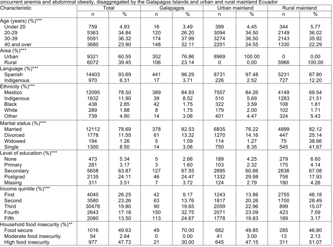 Table 1. Descriptive statistics and food insecurity, anemia, BMI, and waist-height ratio, concurrent anemia and overweight/obesity, and  concurrent anemia and abdominal obesity, disaggregated by the Galapagos Islands and urban and rural mainland Ecuador