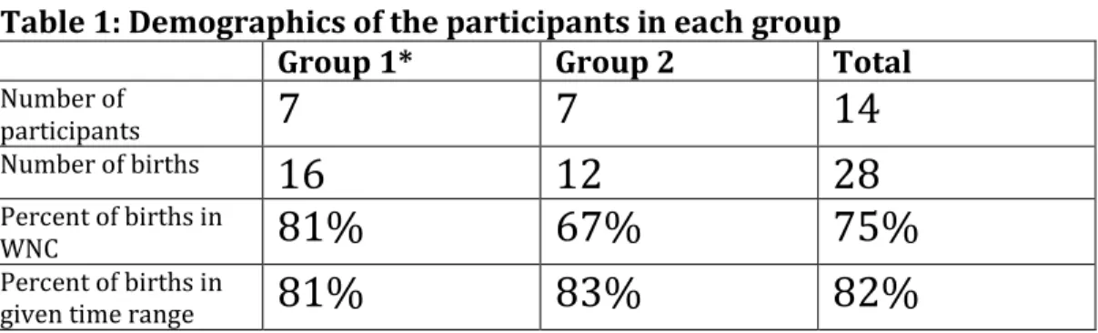Table 1: Demographics of the participants in each group 