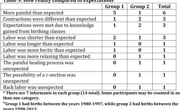 Table 9: How reality compared to expectations 