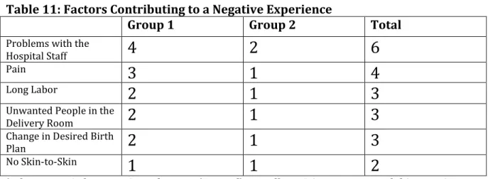 Table 11: Factors Contributing to a Negative Experience 