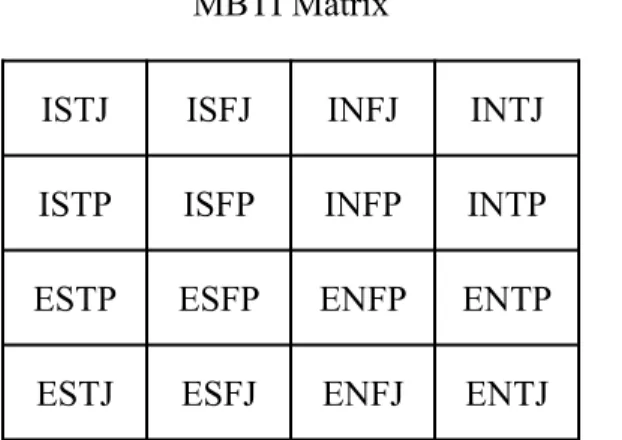 Table 2.2.  MBTI matrix.  Adapted from The Myers &amp; Briggs Foundation. (2001).