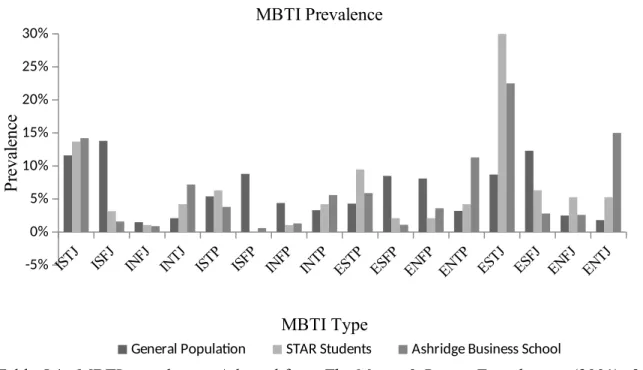 Table 5.1.  MBTI prevalence.  Adapted from The Myers &amp; Briggs Foundation.  (2001)