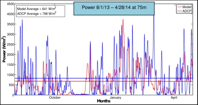 Figure 6.  Time series of the power density at 75 m from August 1, 2013 thru April 28, 2014