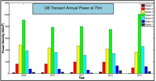 Figure 12.  Five-year model annual power density averages from 2009 – 2013 at 75 m at multiple stations in the Onslow Bay transect
